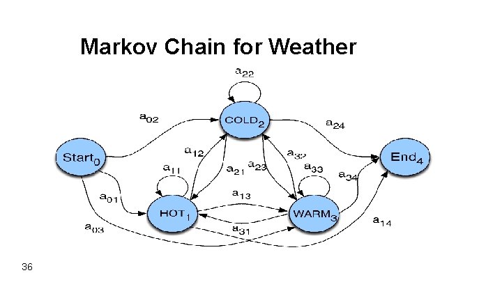 Markov Chain for Weather 36 