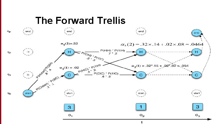 The Forward Trellis 