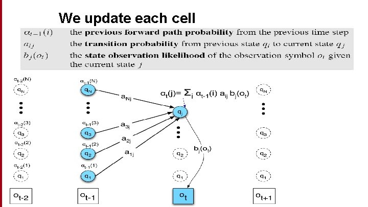 We update each cell 