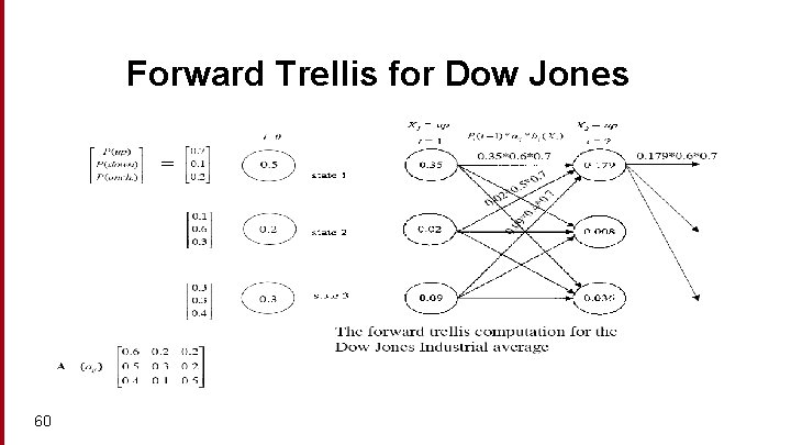 Forward Trellis for Dow Jones 60 