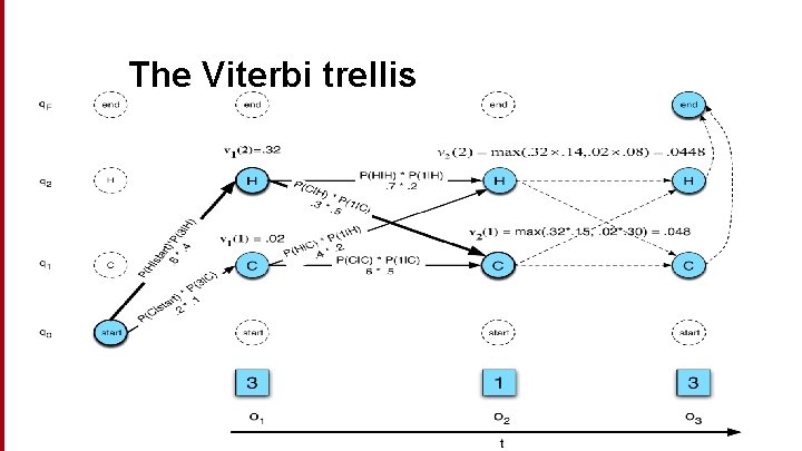 The Viterbi trellis 