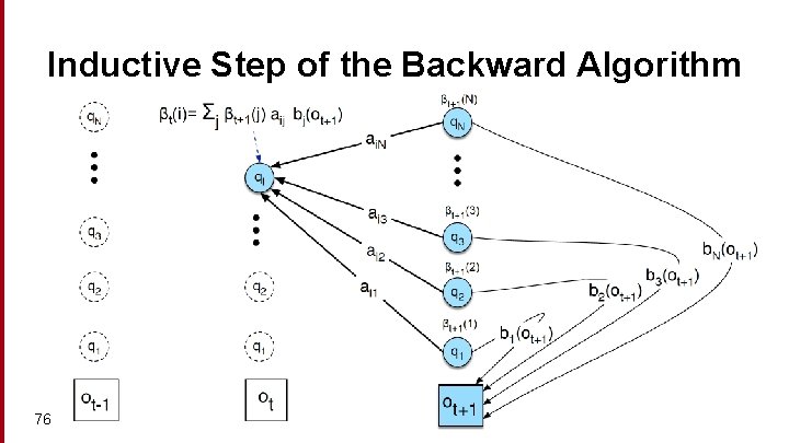 Inductive Step of the Backward Algorithm 76 