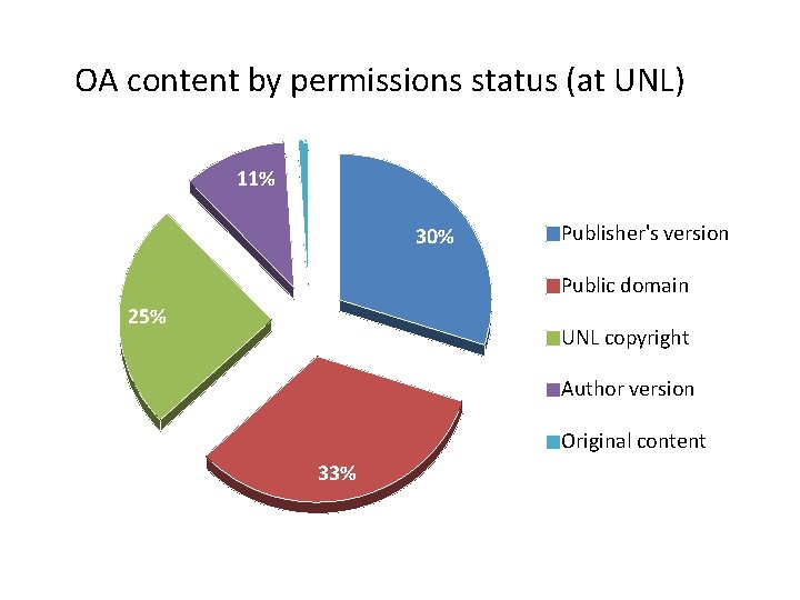 OA content by permissions status (at UNL) 1% 11% 30% Publisher's version Public domain