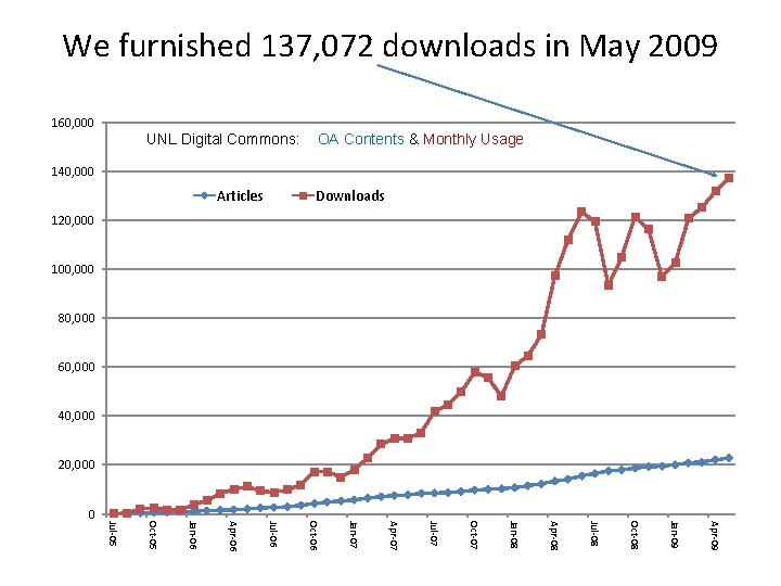 We furnished 137, 072 downloads in May 2009 160, 000 UNL Digital Commons: OA