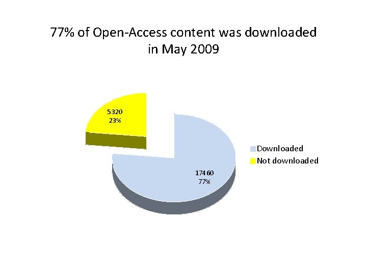 77% of Open-Access content was downloaded in May 2009 5320 23% Downloaded Not downloaded