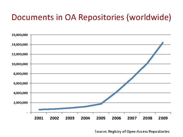 Documents in OA Repositories (worldwide) 16, 000 14, 000 12, 000 10, 000 8,