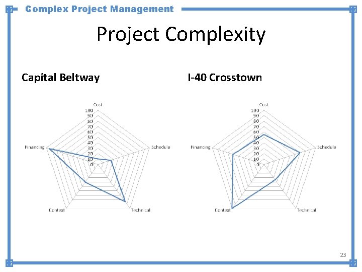 Complex Project Management Project Complexity Capital Beltway I-40 Crosstown 23 