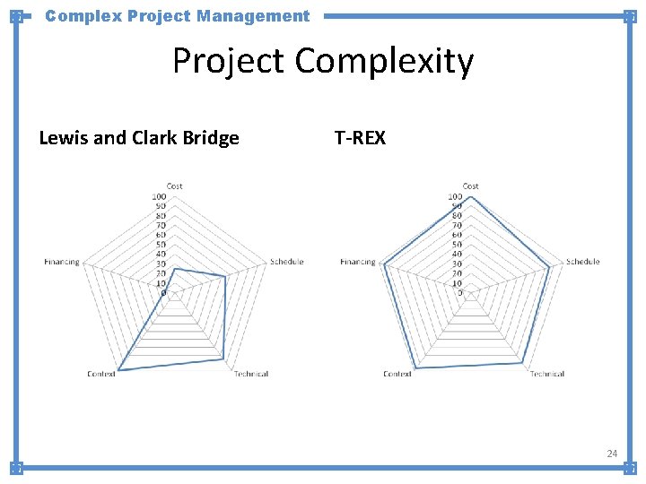 Complex Project Management Project Complexity Lewis and Clark Bridge T-REX 24 