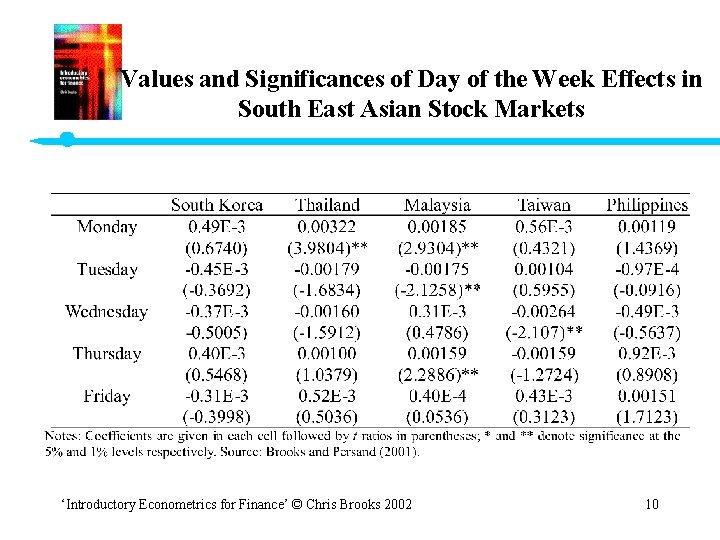 Values and Significances of Day of the Week Effects in South East Asian Stock