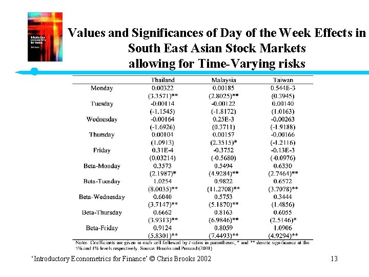 Values and Significances of Day of the Week Effects in South East Asian Stock