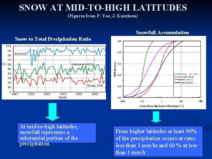 SNOW AT MID-TO-HIGH LATITUDES (Figures from P. Yoe, J. Koistinen) Snowfall Accumulation Snow to