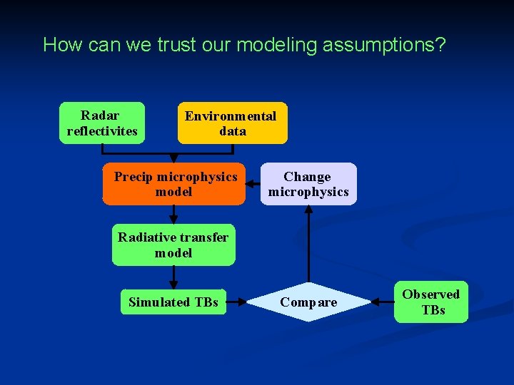 How can we trust our modeling assumptions? Radar reflectivites Environmental data Precip microphysics model