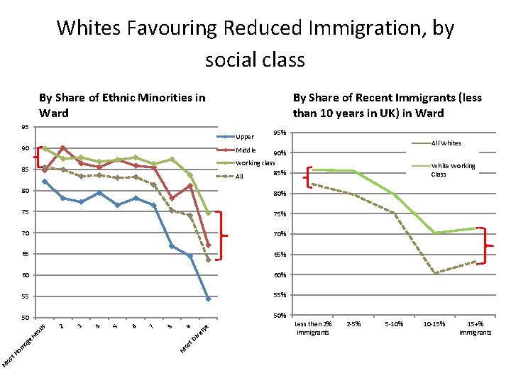 Whites Favouring Reduced Immigration, by social class By Share of Ethnic Minorities in Ward