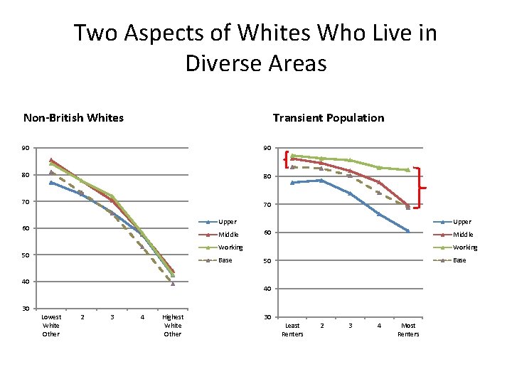 Two Aspects of Whites Who Live in Diverse Areas Non-British Whites Transient Population 90