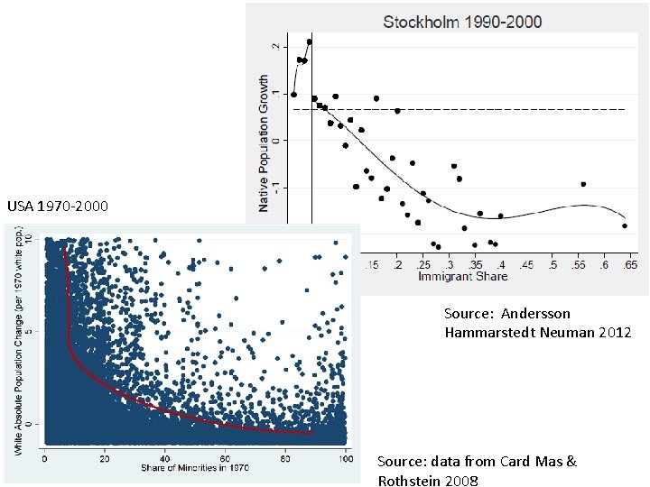 USA 1970 -2000 Source: Andersson Hammarstedt Neuman 2012 Source: data from Card Mas &