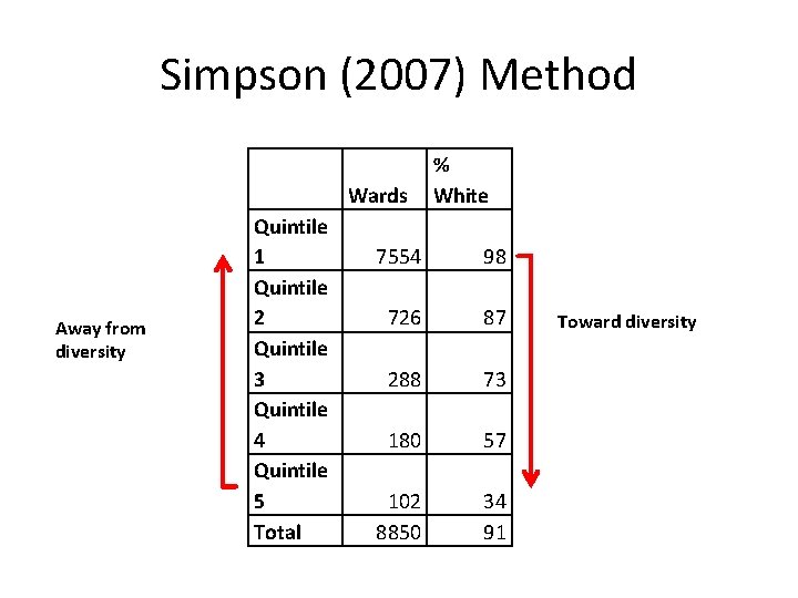 Simpson (2007) Method Wards Away from diversity Quintile 1 Quintile 2 Quintile 3 Quintile
