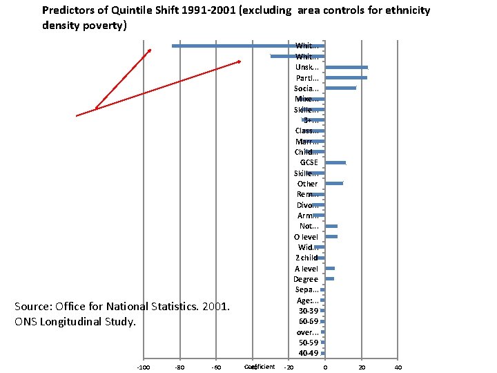 Predictors of Quintile Shift 1991 -2001 (excluding area controls for ethnicity density poverty) Whit.