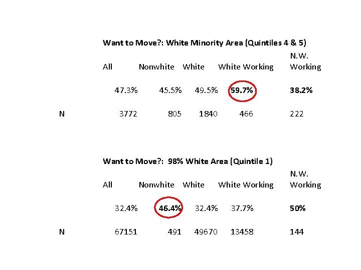 Want to Move? : White Minority Area (Quintiles 4 & 5) N. W. All