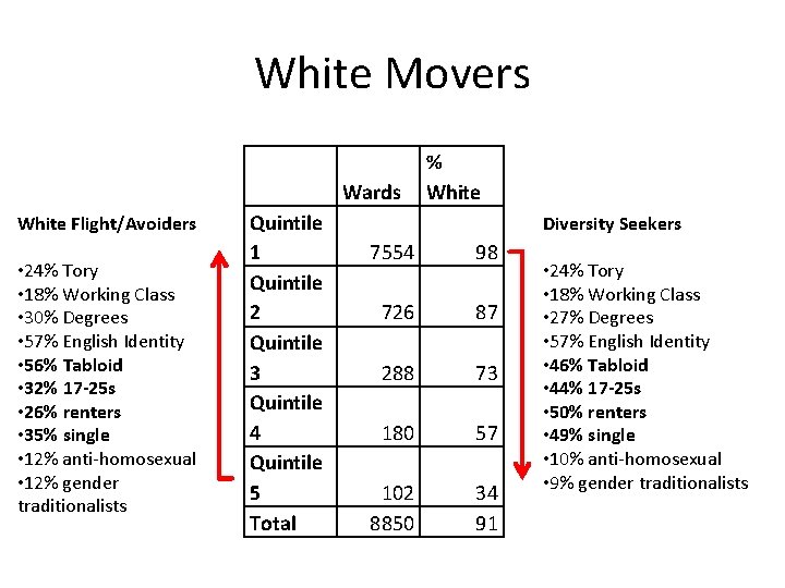 White Movers Wards White Flight/Avoiders • 24% Tory • 18% Working Class • 30%
