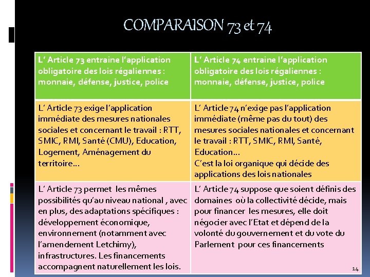 COMPARAISON 73 et 74 L’ Article 73 entraine l’application obligatoire des lois régaliennes :