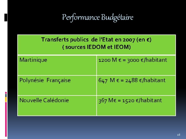 Performance Budgétaire Transferts publics de l’Etat en 2007 (en €) ( sources IEDOM et