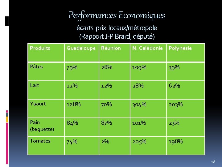 Performances Economiques écarts prix locaux/métropole (Rapport J-P Brard, député) Produits Guadeloupe Réunion N. Calédonie