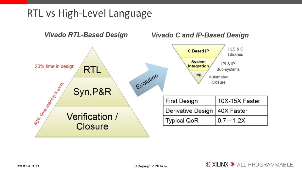 RTL vs High-Level Language Intro to HLS 11 - 14 © Copyright 2016 Xilinx