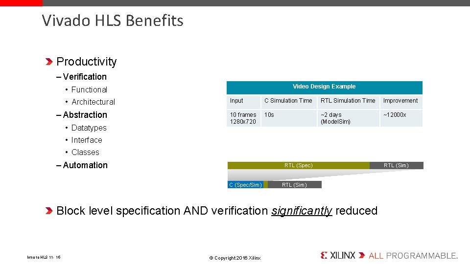 Vivado HLS Benefits Productivity – Verification Video Design Example • Functional • Architectural –