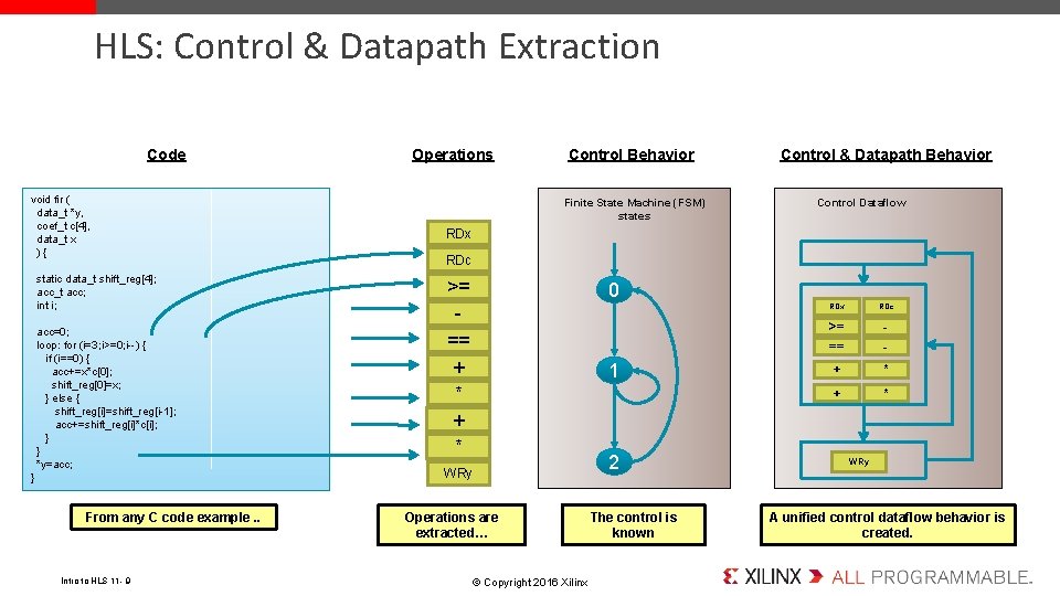 HLS: Control & Datapath Extraction Code void fir ( data_t *y, coef_t c[4], data_t