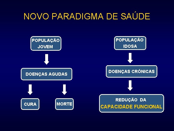 NOVO PARADIGMA DE SAÚDE POPULAÇÃO JOVEM DOENÇAS AGUDAS CURA MORTE POPULAÇÃO IDOSA DOENÇAS CRÔNICAS