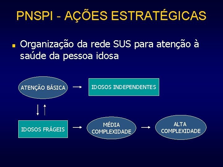 PNSPI - AÇÕES ESTRATÉGICAS ■ Organização da rede SUS para atenção à saúde da