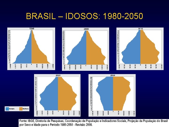 BRASIL – IDOSOS: 1980 -2050 