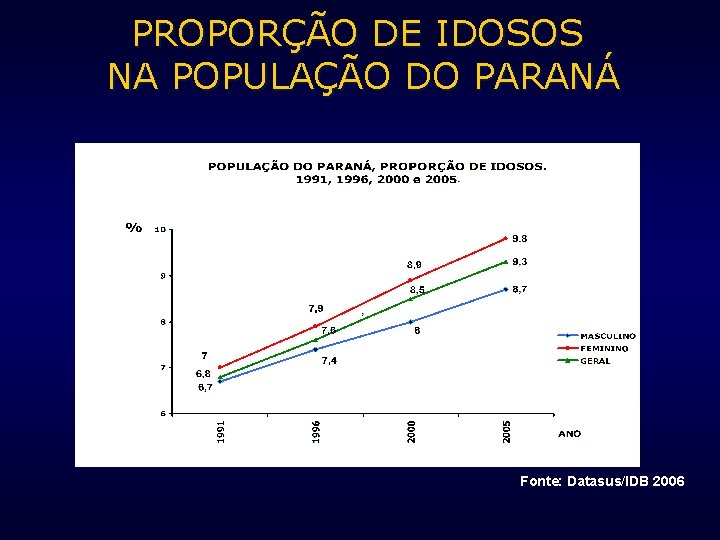 PROPORÇÃO DE IDOSOS NA POPULAÇÃO DO PARANÁ Fonte: Datasus/IDB 2006 