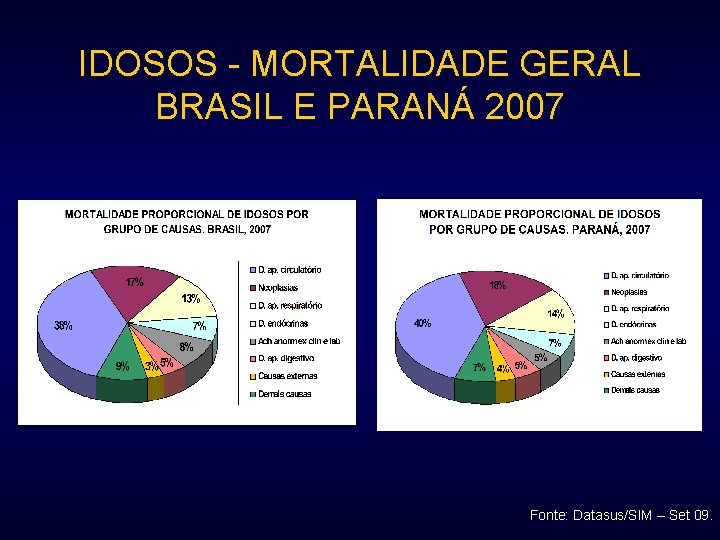 IDOSOS - MORTALIDADE GERAL BRASIL E PARANÁ 2007 Fonte: Datasus/SIM – Set 09. 