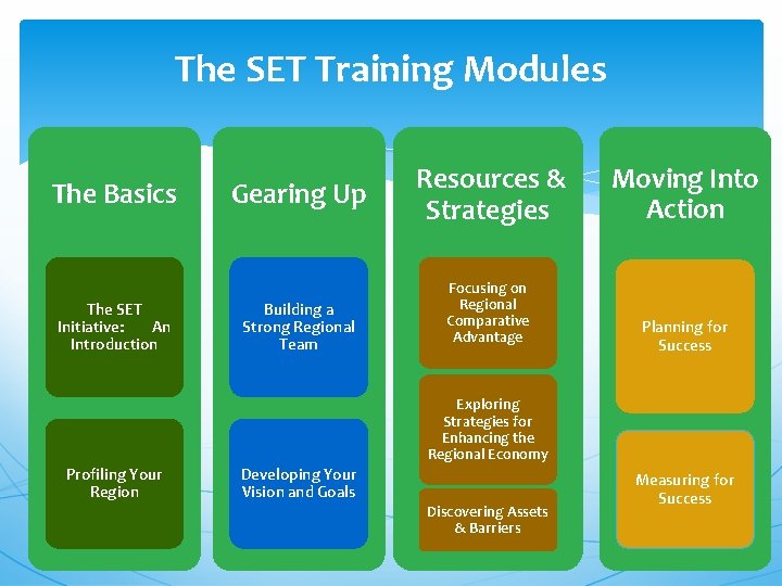 The SET Training Modules The Basics The SET Initiative: An Introduction Gearing Up Building