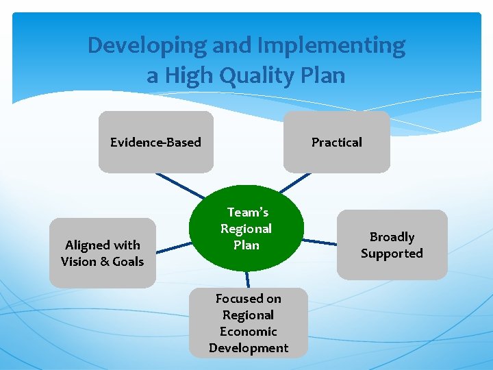 Developing and Implementing a High Quality Plan Evidence-Based Aligned with Vision & Goals Practical