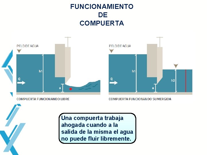 FUNCIONAMIENTO DE COMPUERTA Una compuerta trabaja ahogada cuando a la salida de la misma