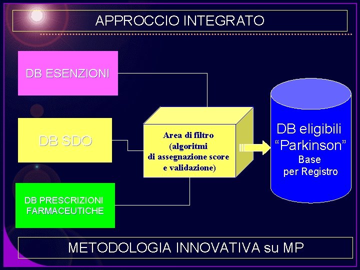 APPROCCIO INTEGRATO DB ESENZIONI DB SDO Area di filtro (algoritmi di assegnazione score e