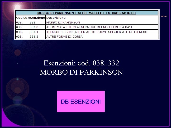 Esenzioni: cod. 038. 332 MORBO DI PARKINSON DB ESENZIONI 