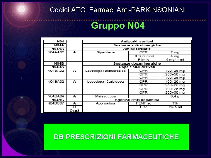 Codici ATC Farmaci Anti-PARKINSONIANI Gruppo N 04 DB PRESCRIZIONI FARMACEUTICHE 