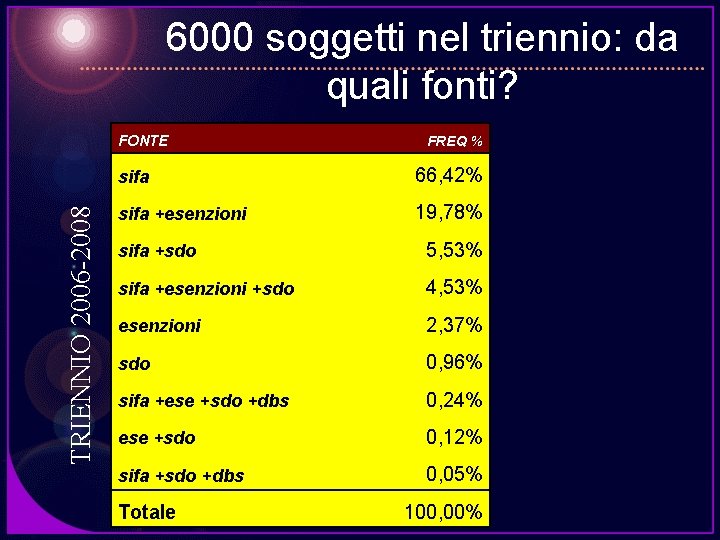 6000 soggetti nel triennio: da quali fonti? TRIENNIO 2006 -2008 FONTE FREQ % sifa