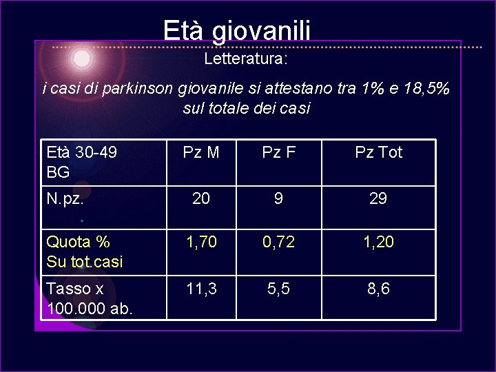 Età giovanili Letteratura: i casi di parkinson giovanile si attestano tra 1% e 18,