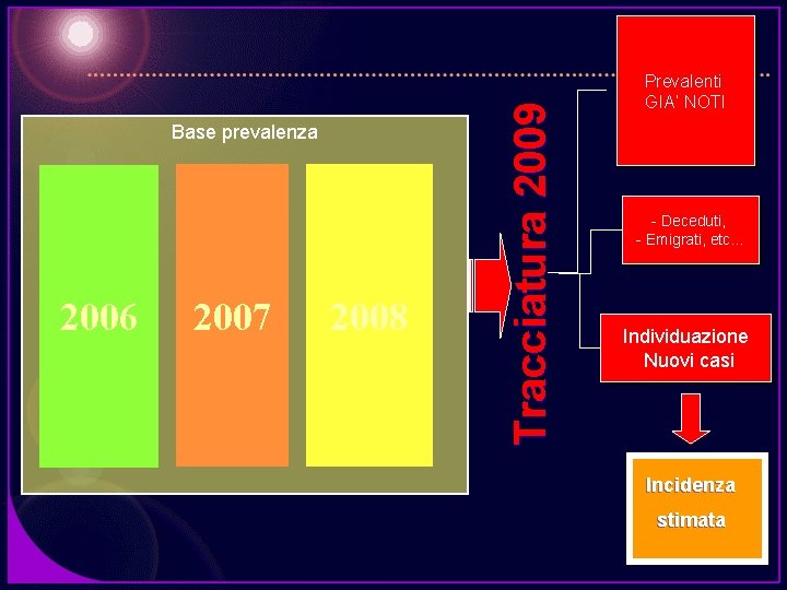 2006 2007 2008 Tracciatura 2009 Base prevalenza Prevalenti GIA’ NOTI - Deceduti, - Emigrati,