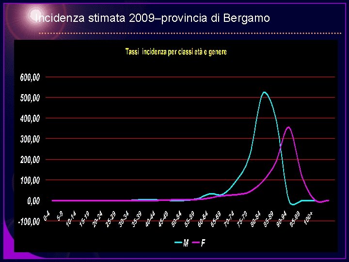 Incidenza stimata 2009–provincia di Bergamo 