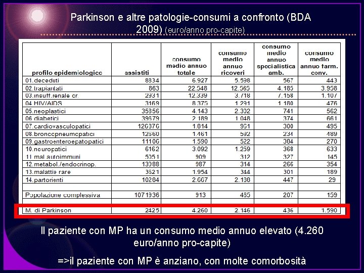 Parkinson e altre patologie-consumi a confronto (BDA 2009) (euro/anno pro-capite) Il paziente con MP