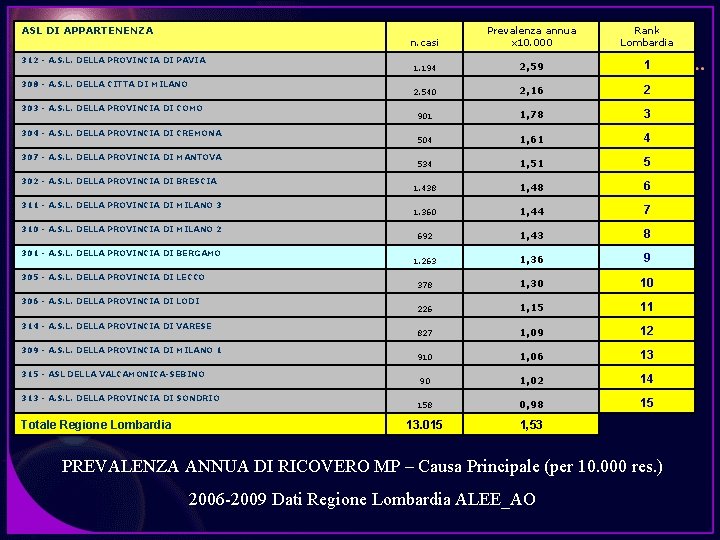 ASL DI APPARTENENZA 312 - A. S. L. DELLA PROVINCIA DI PAVIA 308 -