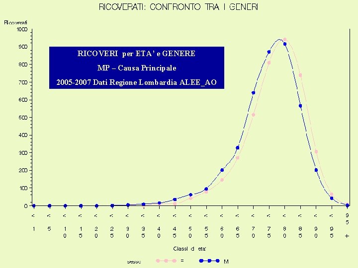 RICOVERI per ETA’ e GENERE MP – Causa Principale 2005 -2007 Dati Regione Lombardia