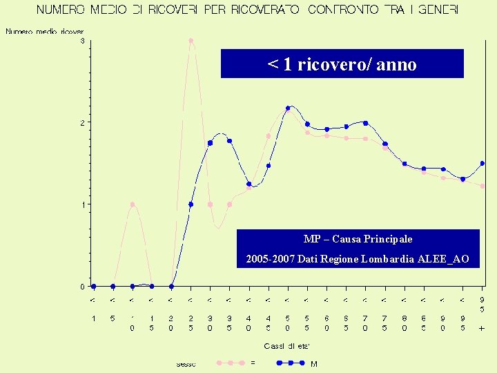 < 1 ricovero/ anno MP – Causa Principale 2005 -2007 Dati Regione Lombardia ALEE_AO