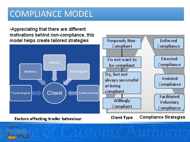 COMPLIANCE MODEL • Appreciating that there are different motivations behind non-compliance, this model helps