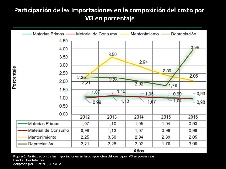 Participación de las Importaciones en la composición del costo por M 3 en porcentaje